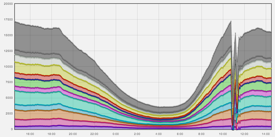 traffic na našich media serverech