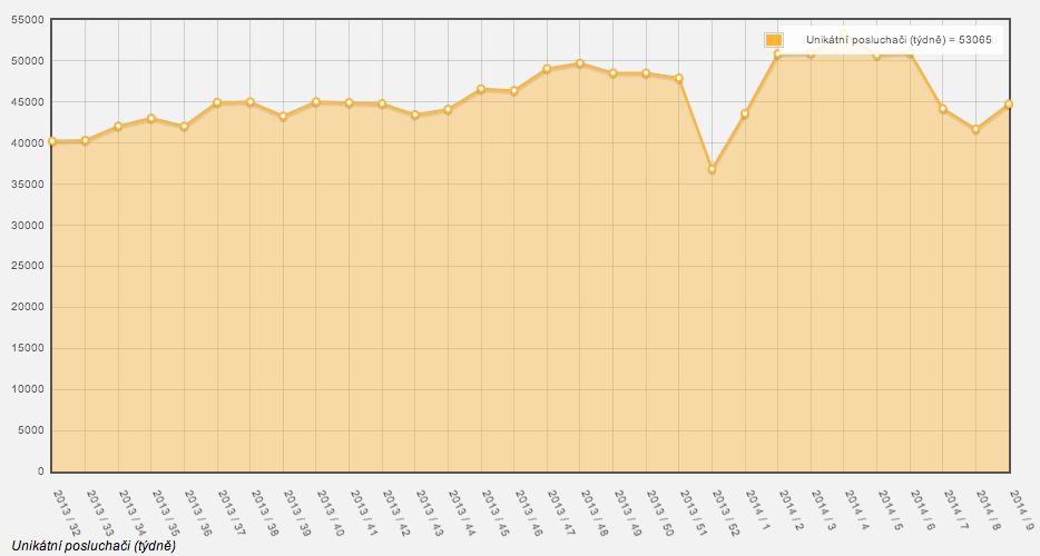 unikatni posluchaci - tydne