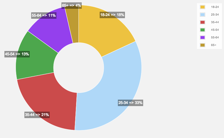 demograficka data